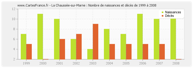 La Chaussée-sur-Marne : Nombre de naissances et décès de 1999 à 2008